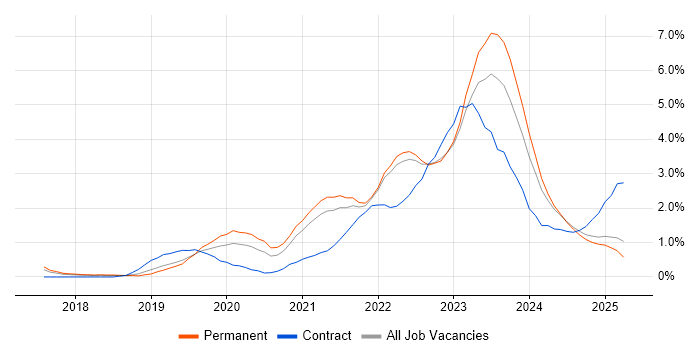 Job vacancy trend for Azure DevOps in Merseyside Job vacancy trend for Azure DevOps in Merseyside