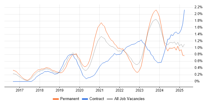 Job vacancy trend for Azure Engineer in Merseyside Job vacancy trend for Azure Engineer in Merseyside
