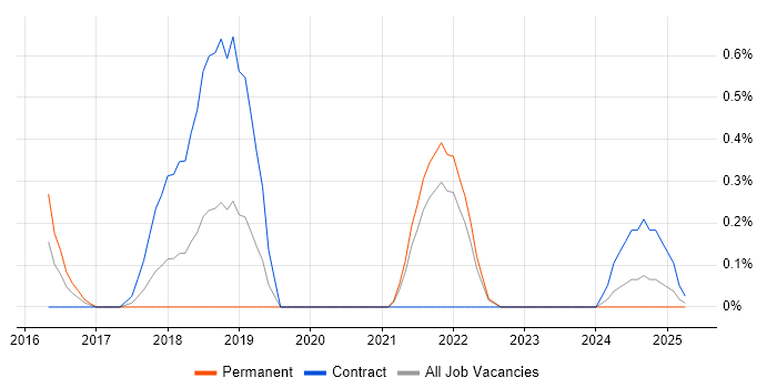 Job vacancy trend for Azure ExpressRoute in Merseyside Job vacancy trend for Azure ExpressRoute in Merseyside
