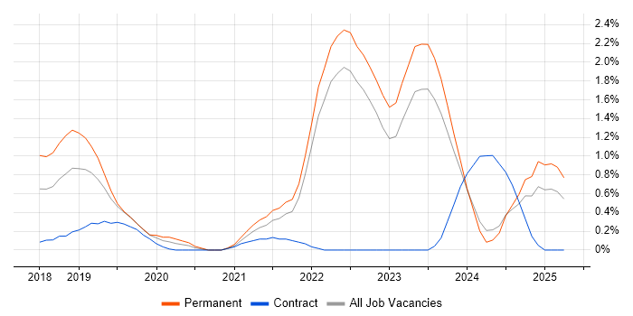 Job vacancy trend for Azure Functions in Merseyside Job vacancy trend for Azure Functions in Merseyside