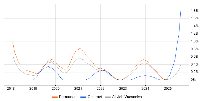 Job vacancy trend for Azure Infrastructure Engineer in Merseyside