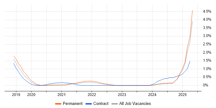 Job vacancy trend for Azure Key Vault in Merseyside Job vacancy trend for Azure Key Vault in Merseyside