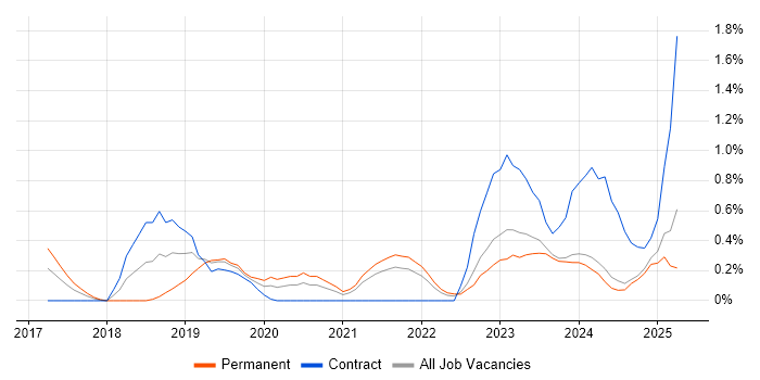 Job vacancy trend for Azure Logic Apps in Merseyside Job vacancy trend for Azure Logic Apps in Merseyside