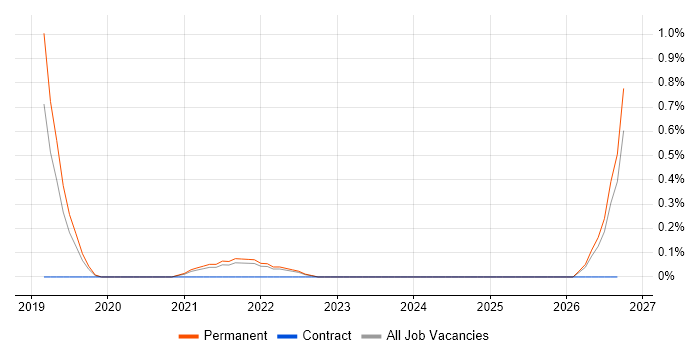Azure Machine Learning job vacancy trend in Merseyside