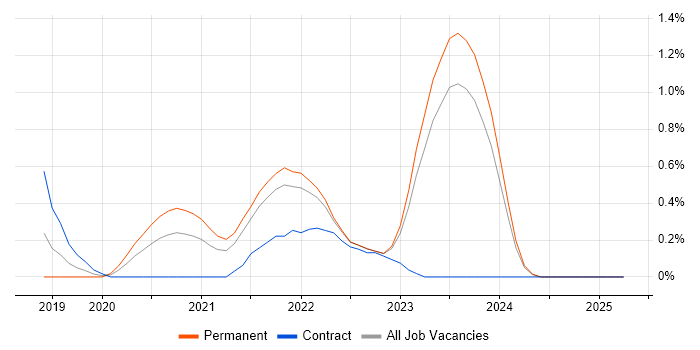 Job vacancy trend for Azure Monitor in Merseyside Job vacancy trend for Azure Monitor in Merseyside