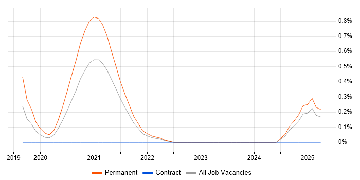 Job vacancy trend for Azure Platform Engineer in Merseyside Job vacancy trend for Azure Platform Engineer in Merseyside