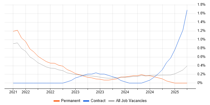 Job vacancy trend for Azure Sentinel in Merseyside Job vacancy trend for Azure Sentinel in Merseyside