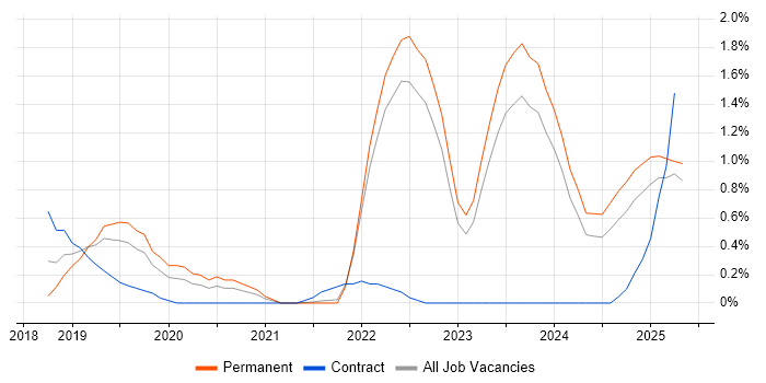Job vacancy trend for Azure Service Bus in Merseyside Job vacancy trend for Azure Service Bus in Merseyside