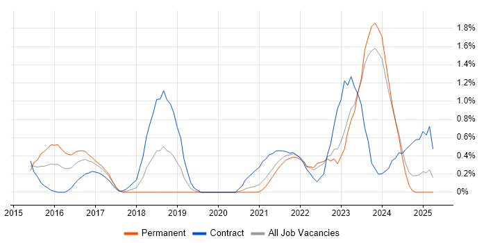 Job vacancy trend for Azure SQL Database in Merseyside Job vacancy trend for Azure SQL Database in Merseyside