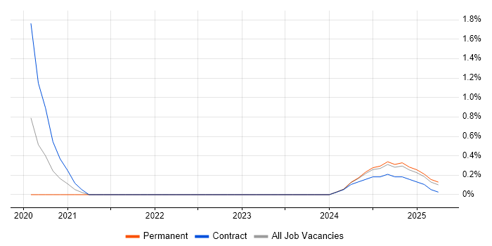 Job vacancy trend for Azure Stack in Merseyside Job vacancy trend for Azure Stack in Merseyside