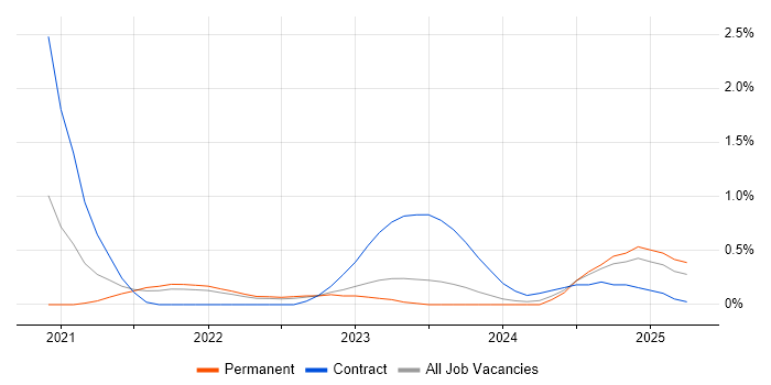 Job vacancy trend for Azure Synapse Analytics in Merseyside Job vacancy trend for Azure Synapse Analytics in Merseyside