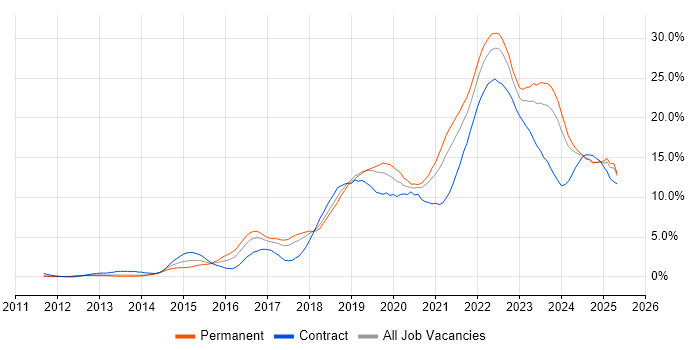 Job vacancy trend for Azure in Merseyside Job vacancy trend for Azure in Merseyside