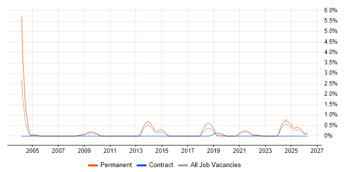 B2B Sales job vacancy trend in Merseyside
