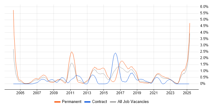 Job vacancy trend for B2B in Merseyside