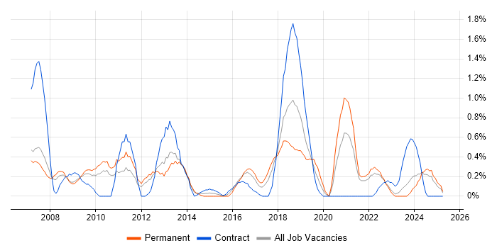 Job vacancy trend for B2C in Merseyside Job vacancy trend for B2C in Merseyside
