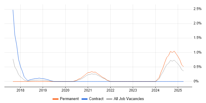 Job vacancy trend for Babel in Merseyside Job vacancy trend for Babel in Merseyside