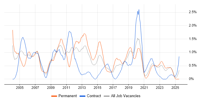 Job vacancy trend for Back Office in Merseyside