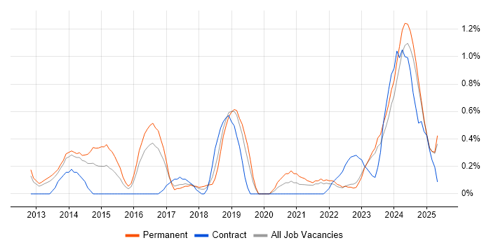 Job vacancy trend for Backend Developer in Merseyside
