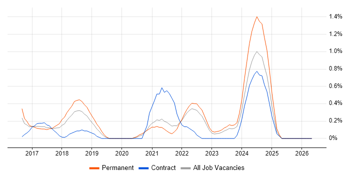 Backlog Management job vacancy trend in Merseyside
