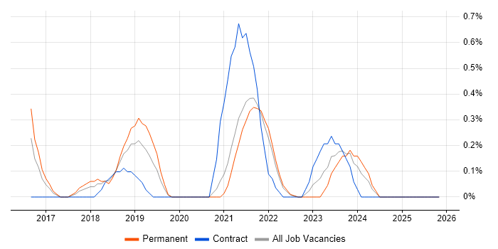 Backlog Prioritisation job vacancy trend in Merseyside