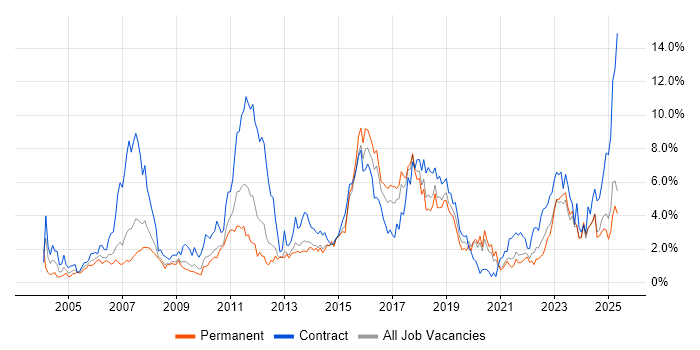 Job vacancy trend for Banking in Merseyside Job vacancy trend for Banking in Merseyside