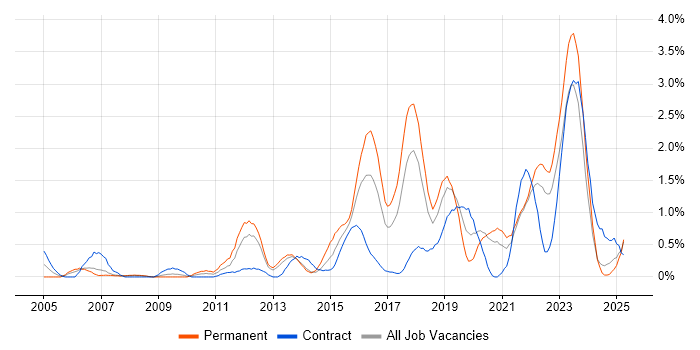 Job vacancy trend for Bash in Merseyside Job vacancy trend for Bash in Merseyside