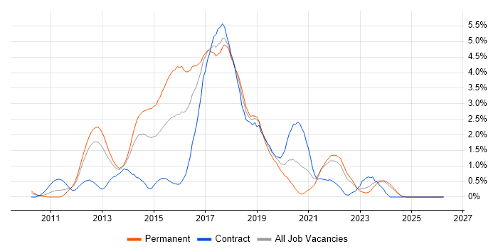 BDD job vacancy trend in Merseyside
