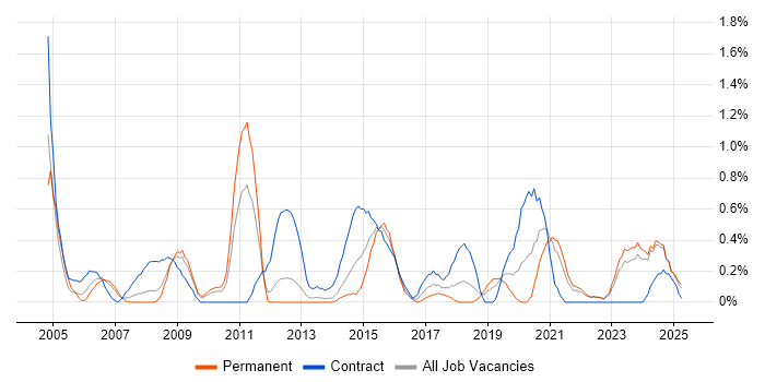 Job vacancy trend for Benchmarking in Merseyside Job vacancy trend for Benchmarking in Merseyside