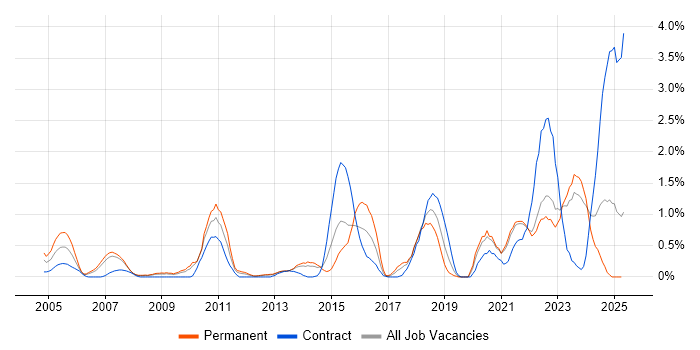 Job vacancy trend for BGP in Merseyside Job vacancy trend for BGP in Merseyside