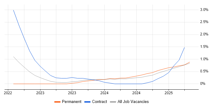 Job vacancy trend for Bicep in Merseyside Job vacancy trend for Bicep in Merseyside