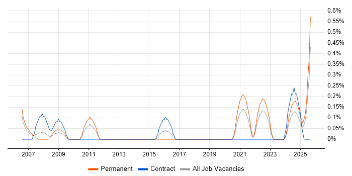 Bid Manager job vacancy trend in Merseyside