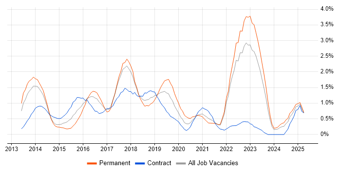 Job vacancy trend for Big Data in Merseyside Job vacancy trend for Big Data in Merseyside