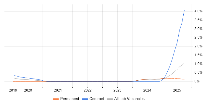 Job vacancy trend for BigQuery in Merseyside Job vacancy trend for BigQuery in Merseyside
