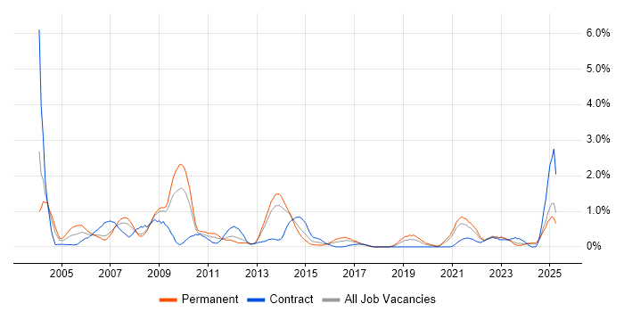 Job vacancy trend for Billing in Merseyside Job vacancy trend for Billing in Merseyside