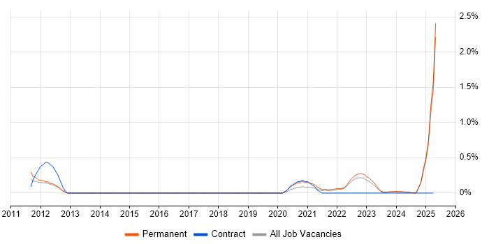 Job vacancy trend for Biology in Merseyside Job vacancy trend for Biology in Merseyside