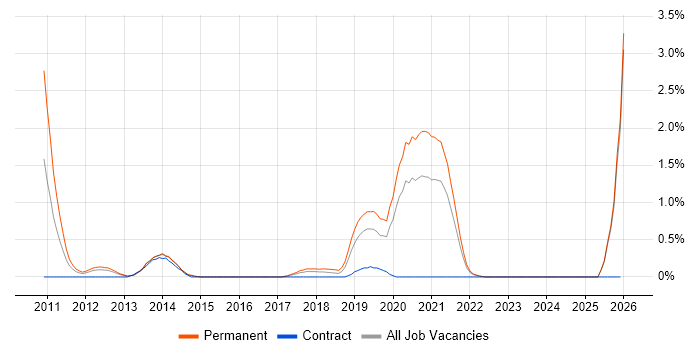 Biometrics job vacancy trend in Merseyside