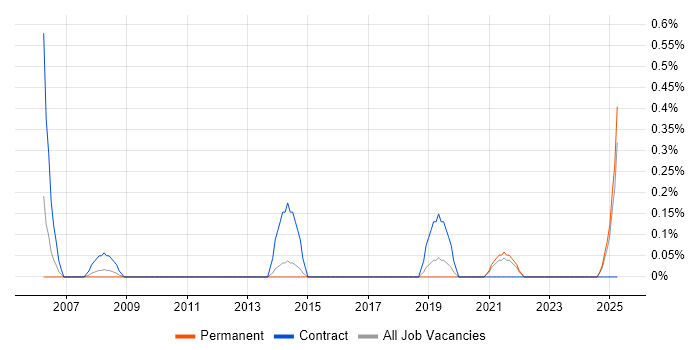 Job vacancy trend for Biopharmaceutical in Merseyside Job vacancy trend for Biopharmaceutical in Merseyside
