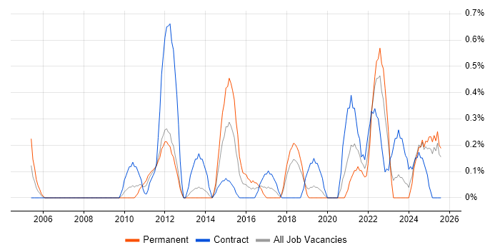 Job vacancy trend for Biotechnology in Merseyside Job vacancy trend for Biotechnology in Merseyside