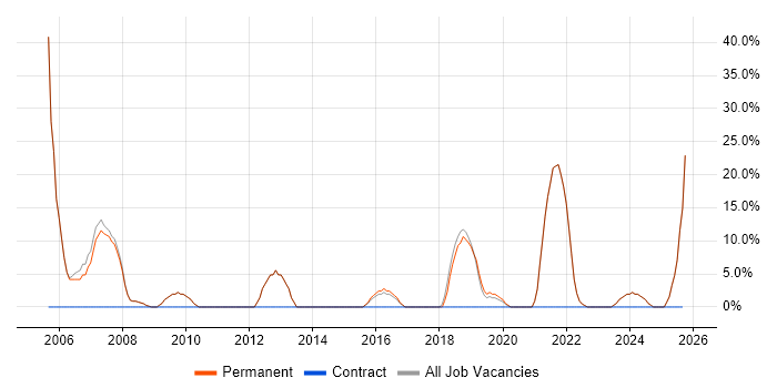 Administrator job vacancy trend in Birkenhead