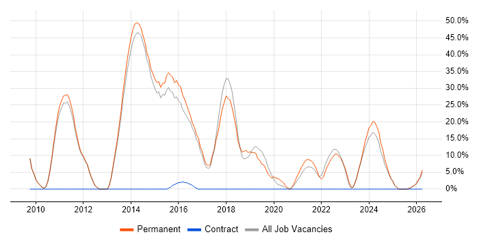 Agile job vacancy trend in Birkenhead