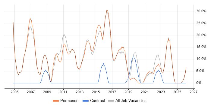Analyst job vacancy trend in Birkenhead
