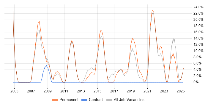 Job vacancy trend for Analytical Skills in Birkenhead