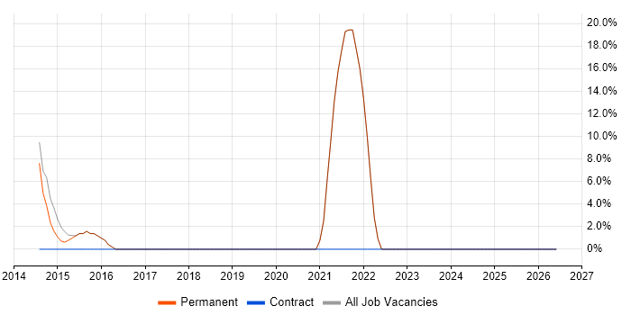 Analytical Thinking job vacancy trend in Birkenhead