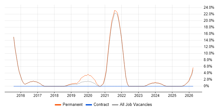 Analytics job vacancy trend in Birkenhead