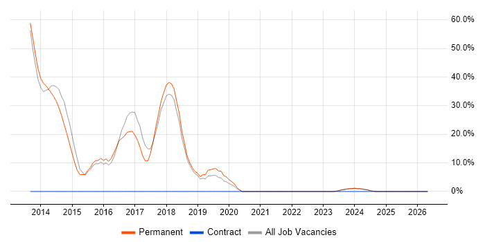 ASP.NET MVC job vacancy trend in Birkenhead