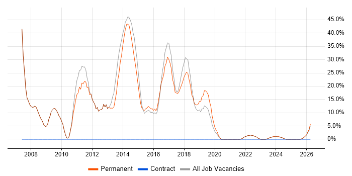 ASP.NET job vacancy trend in Birkenhead