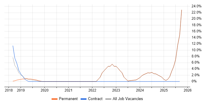 AWS job vacancy trend in Birkenhead