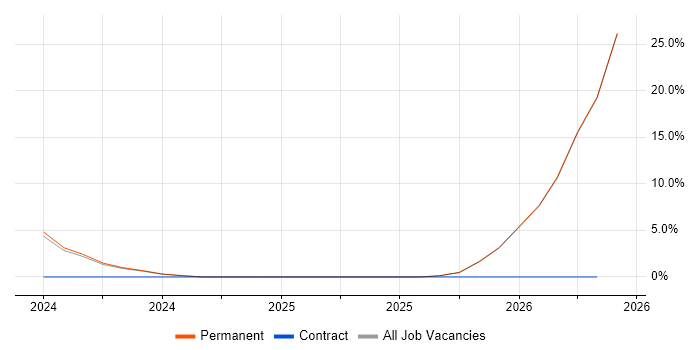 Azure SQL Database job vacancy trend in Birkenhead