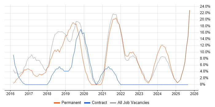 Azure job vacancy trend in Birkenhead