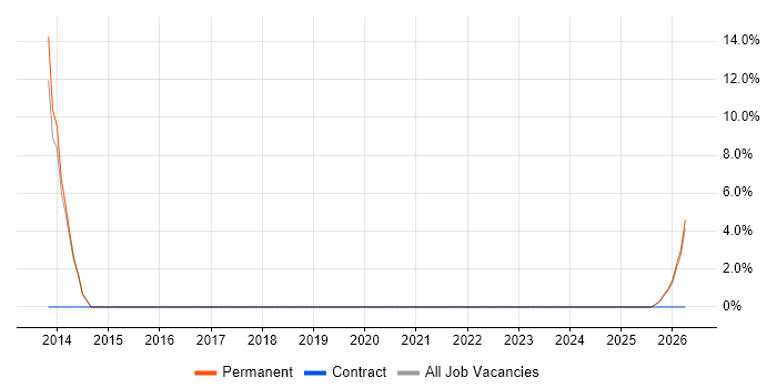 B2B Sales job vacancy trend in Birkenhead